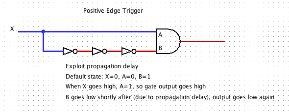 Positive Edge Trigger